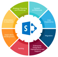 SharePoint-Services
